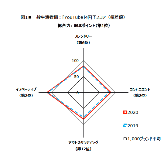 図1■一般生活者編：「YouTube」4因子スコア（偏差値）