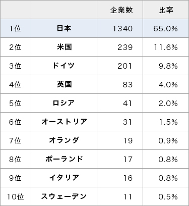 創業200年以上の企業数と比率