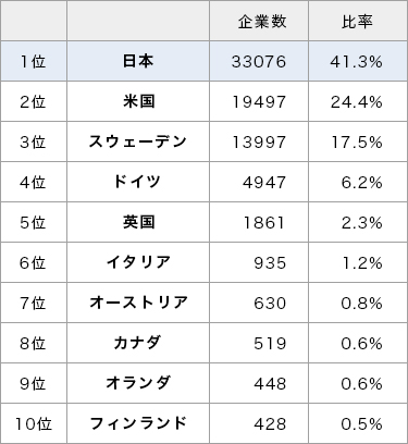 創業100年以上の企業数と比率