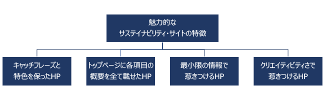 魅力的なサステイナビリティ・サイトの特徴