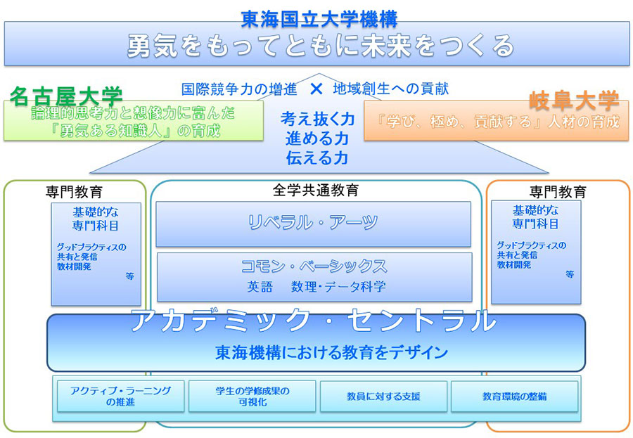 東海国立大学機構の教育改革・協働システム「Academic Central」