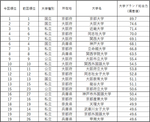 表1 【近畿編】大学ブランド総合力ランキング（ビジネスパーソンベース）TOP20