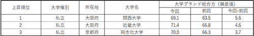 表2 【近畿編】大学ブランド総合力上昇ランキング（ビジネスパーソンベース）TOP3