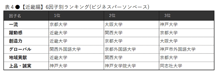 大学ブランド イメージ調査 19 近畿編 大学ブランド総合力 トップ3は京大 阪大 立命館 この大学のロゴなどが思い浮かぶ 大学 は立命館が首位 京大と近大はそれぞれ2因子で首位 日経bpコンサルティング