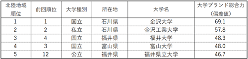 表1-1 【北陸】大学ブランド総合力ランキング（ビジネスパーソンベース）TOP5