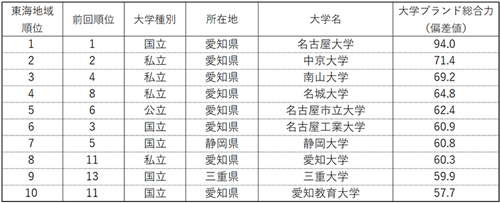 表1-2 【東海】大学ブランド総合力ランキング（ビジネスパーソンベース）TOP10
