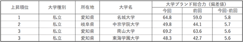 表2 【北陸・東海編】大学ブランド総合力上昇ランキング（ビジネスパーソンベース）TOP3