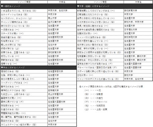 表3 【北陸・東海編】各ブランド・イメージ項目で第1位になった大学（49項目：ビジネスパーソンベース）