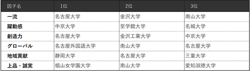 表4 【北陸・東海編】6因子別ランキング（ビジネスパーソンベース）