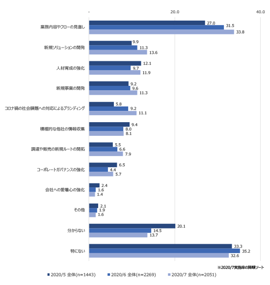 図1 新型コロナ調査「コロナ対策として勤務先が現在実施していること」