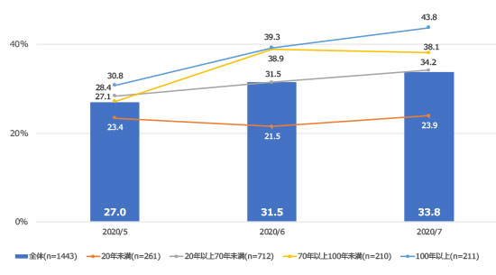 図２ 新型コロナ調査「テレワーク制度実施における課題」