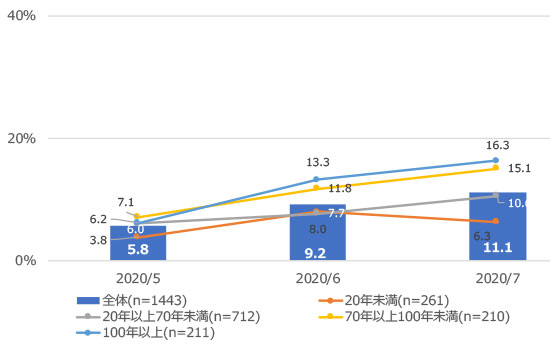 図4 新型コロナ調査「コロナが収束した後の対応に向けて、現在行っている施策」