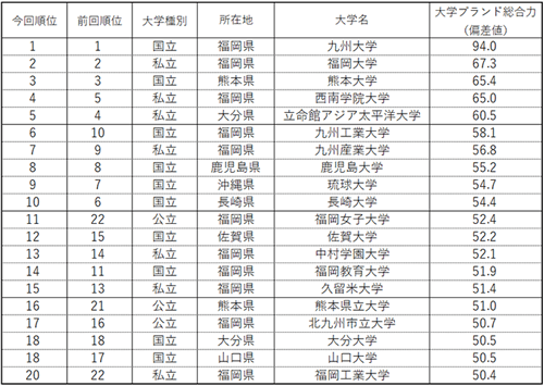 表1 【九州・沖縄・山口編】大学ブランド総合力ランキング（ビジネスパーソンベース）TOP20