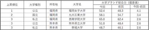 表2 【九州・沖縄・山口編】大学ブランド総合力上昇ランキング（ビジネスパーソンベース）TOP3