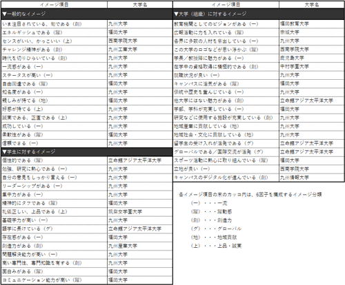 表3 【九州・沖縄・山口編】各ブランド・イメージ項目で第1位になった大学（49項目：ビジネスパーソンベース）