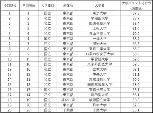 表1 【首都圏編】大学ブランド総合力ランキング（ビジネスパーソンベース）TOP20