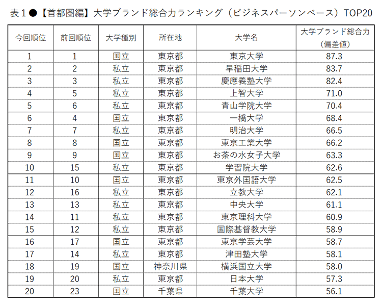 大学ブランド イメージ調査 19 首都圏編 大学ブランド総合力 トップ3は東大 早大 慶大 いま注目されている 大学 は青学 上品 誠実 ではフェリスがトップを獲得 日経bpコンサルティング