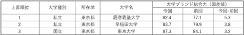 表2 【首都圏編】大学ブランド総合力上昇ランキング（ビジネスパーソンベース）TOP3