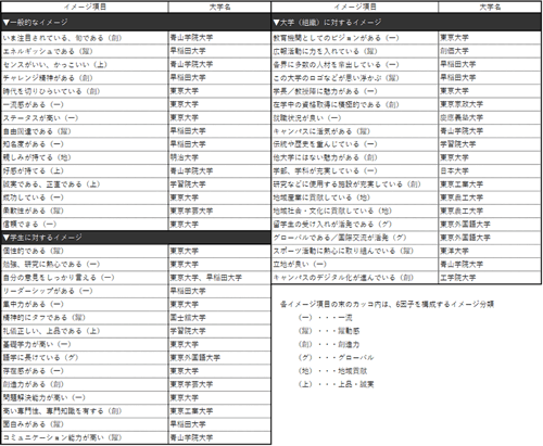 表3 【首都圏編】各ブランド・イメージ項目で第1位になった大学（49項目：ビジネスパーソンベース）