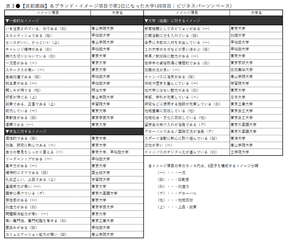 大学ブランド イメージ調査 19 首都圏編 大学ブランド総合力 トップ3は東大 早大 慶大 いま注目されている 大学 は青学 上品 誠実 ではフェリスがトップを獲得 日経bpコンサルティング