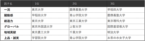 表4 【首都圏編】6因子別ランキング（ビジネスパーソンベース）