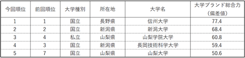 表1-4 【甲信越】大学ブランド力ランキング（ビジネスパーソンベース）TOP5