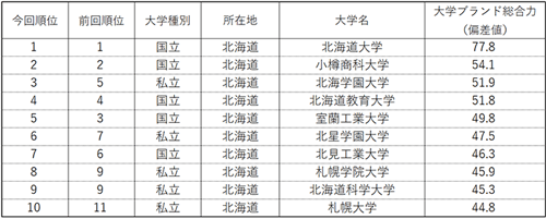 表1-1 【北海道】大学ブランド力ランキング（ビジネスパーソンベース）TOP5