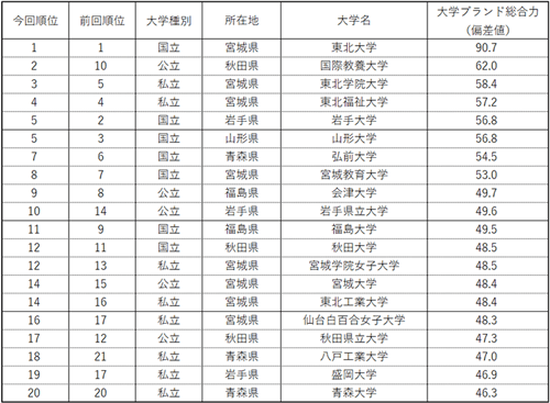 表1-2 【東北】大学ブランド力ランキング（ビジネスパーソンベース）TOP20