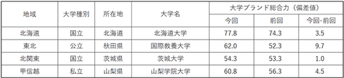 表2 大学ブランド力上昇ランキング（ビジネスパーソンベース）1位