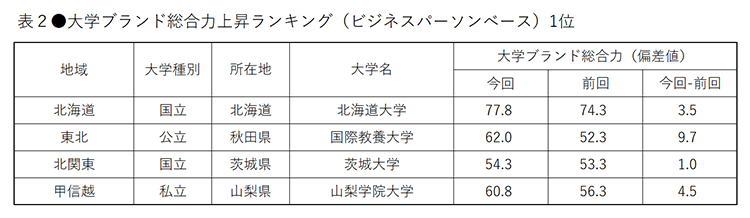 大学ブランド イメージ調査 19 東日本編 北海道 東北 北関東 甲信越のトップは不動の国立大学 広報活動に力をいれている 大学に 札幌学院 石巻専修 躍動感 のある大学は東北福祉 山梨学院 日経bpコンサルティング