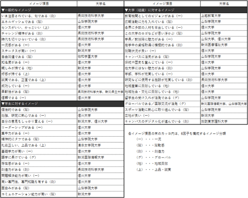 表3-2 【甲信越】各ブランド・イメージ項目で第1位になった大学(49項目：ビジネスパーソンベース)