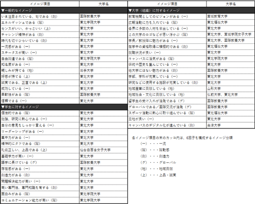 表3-1 【東北】各ブランド・イメージ項目で第1位になった大学（49項目：ビジネスパーソンベース）