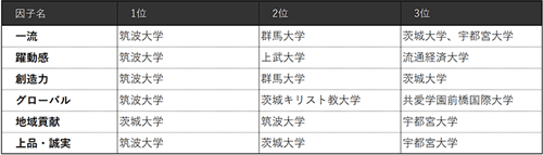 表4-3 【北関東】6因子別ランキング（ビジネスパーソンベース）