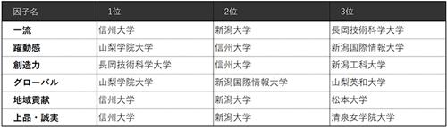 表4-4 【甲信越】6因子別ランキング（ビジネスパーソンベース）