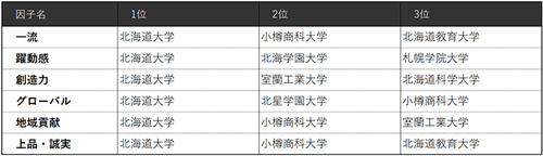 表4-1 【北海道】6因子別ランキング（ビジネスパーソンベース）