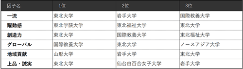 表4-2 【東北】6因子別ランキング（ビジネスパーソンベース）