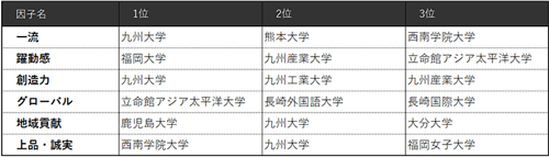 表4 【九州・沖縄・山口編】6因子別ランキング（ビジネスパーソンベース）