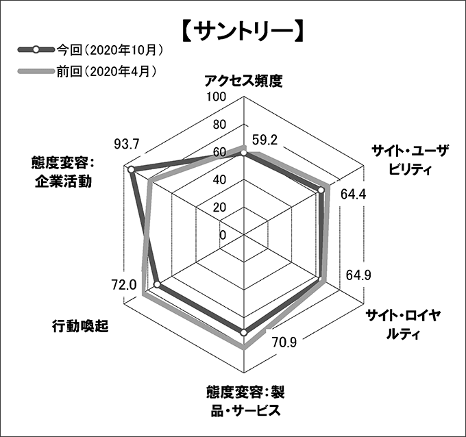 図表3　「サントリー」のスコアチャート