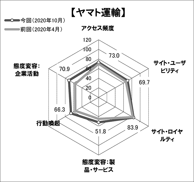 図表4　「ヤマト運輸」のスコアチャート