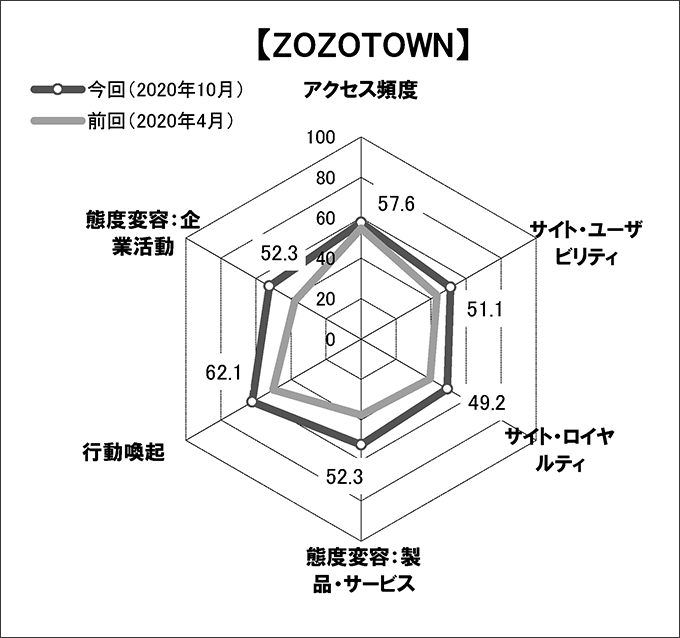 図表6　「イトーヨーカドーのネットスーパー　アイワイネット」のスコアチャート