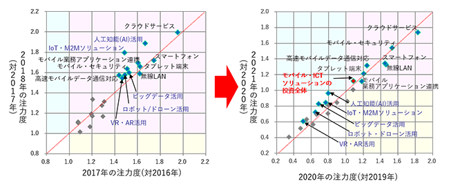 図6「モバイル・ソリューションに関する投資の注力度の変化」