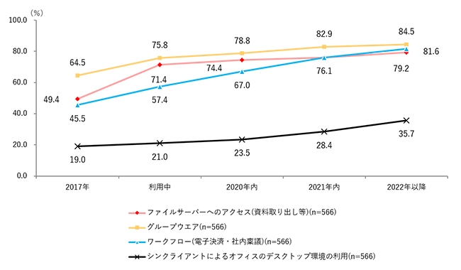 図2「モバイル端末による業務ソリューション利用」（2）