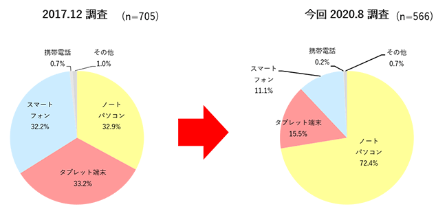 図4「データ端末利用予測」