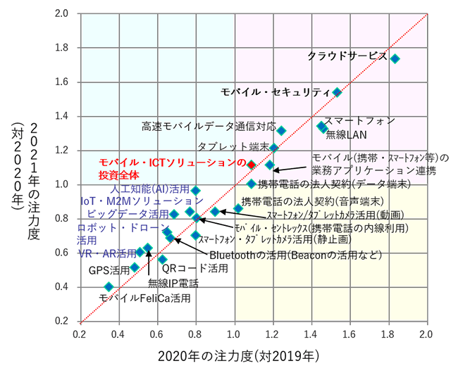 図5「モバイル・ソリューションに関する投資の注力度」