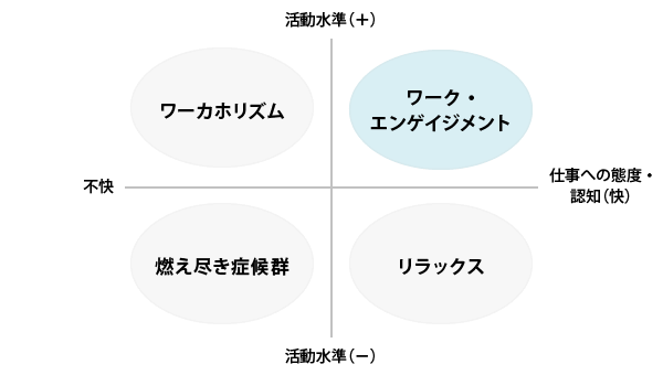 ワーク・エンゲイジメントと関連する概念