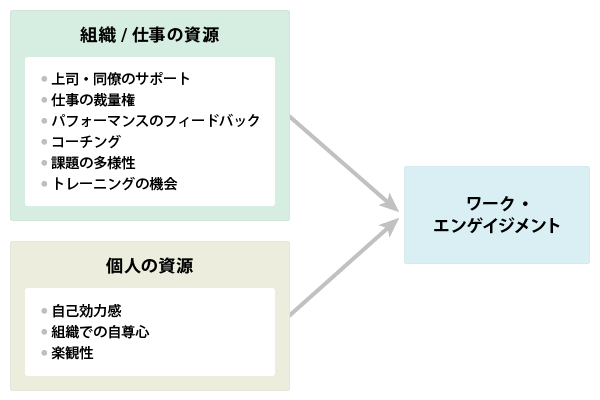 組織のリソースと個人のリソースとワーク・エンゲイジメント