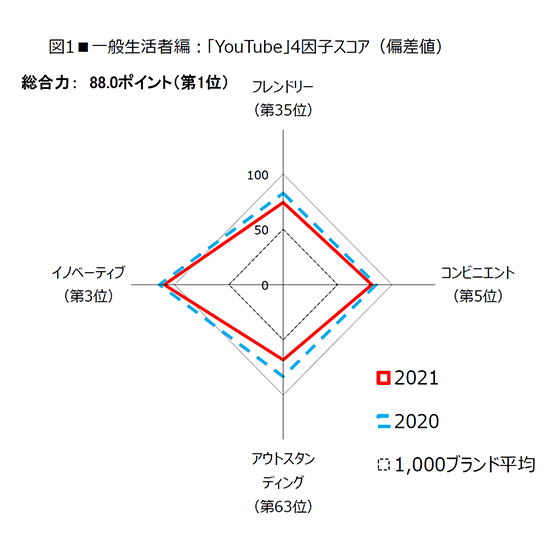 図1■一般生活者編：「YouTube」4因子スコア（偏差値）