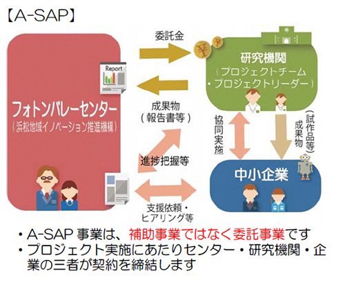 光 電子技術を活用して あらゆる産業の高度化とイノベーション創出を行うフォトンバレーセンター 静岡の取り組み オープンイノベーション静岡