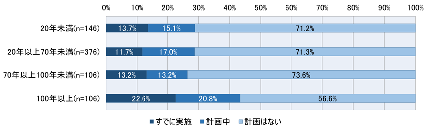 外部環境変化への対応計画状況（社会情勢の変化をきっかけにした新商品・サービス提供や、既存商品・サービスの拡充・増産）