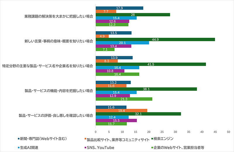 図表3　仕事の情報を収集する場面別、現在利用することが多い手段・情報源